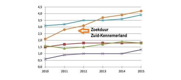 `20160603 Zoekduur huurwoningen